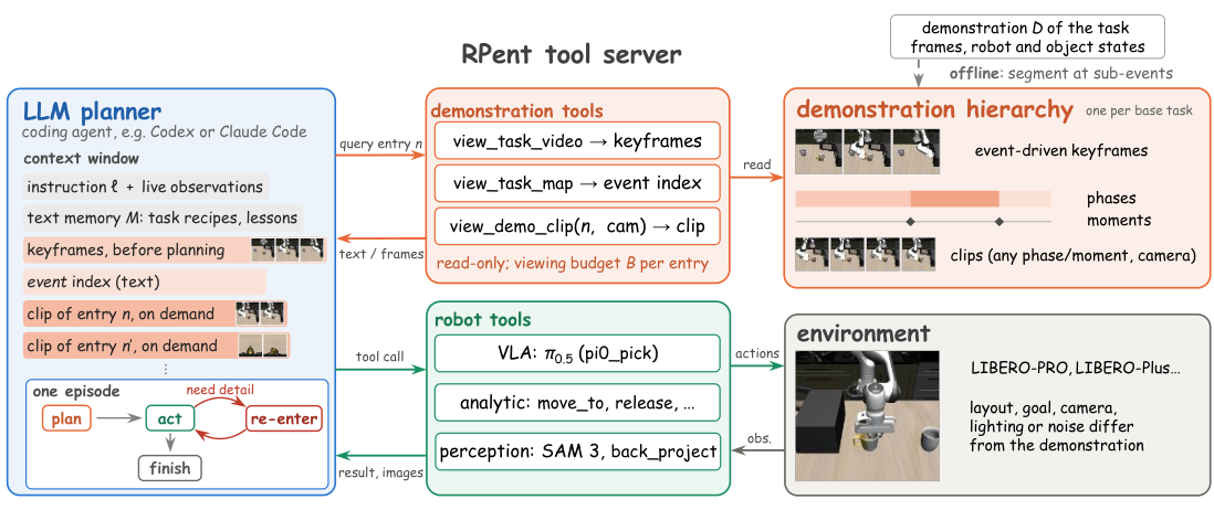Architecture of RV-ICL on RPent: the LLM planner calls demonstration tools that read the hierarchy and robot tools that act on the environment.